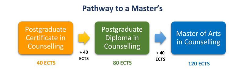 Counselling Pathway to the MA