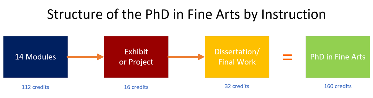 Warnborough PhD in Fine Arts structure