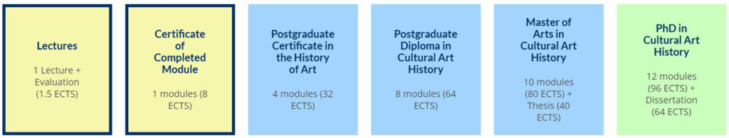 Cultural Art History progression pathway